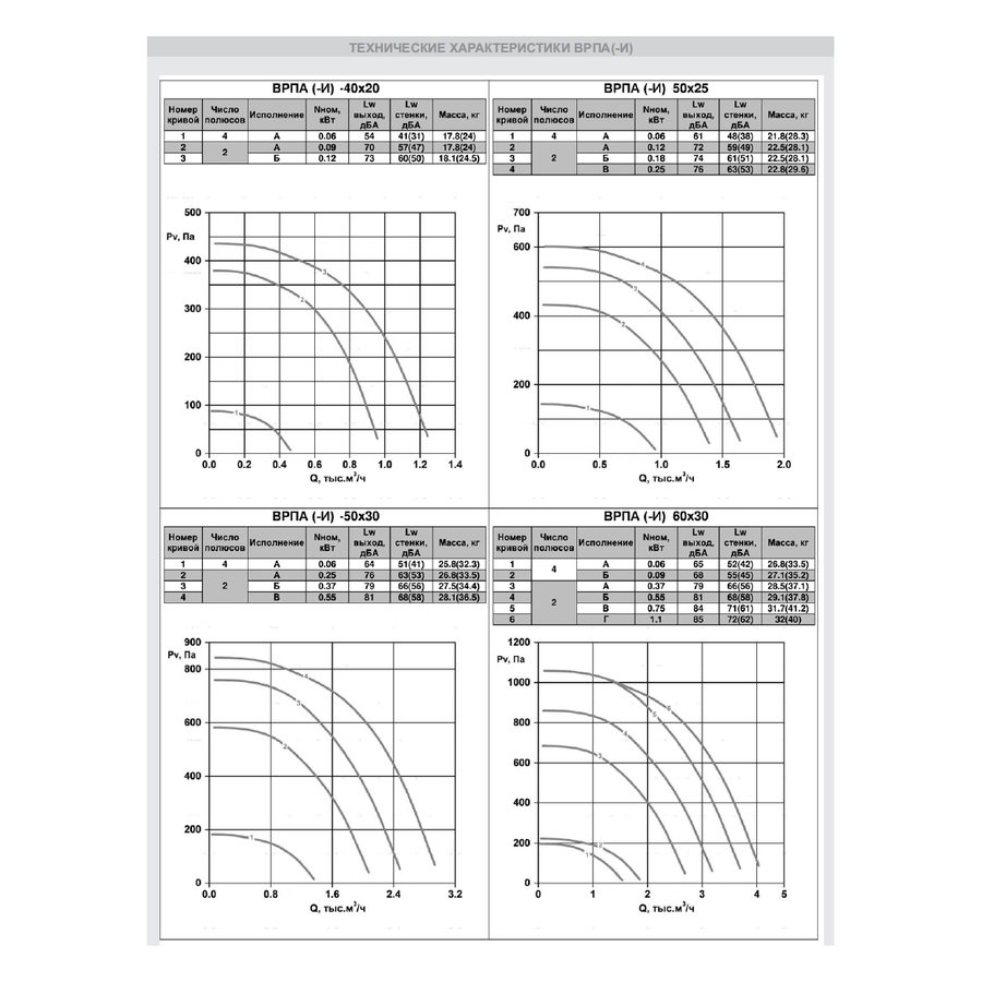 ВРПА-И-50х30-В-2-3 (0,55/3000) вентилятор канальный