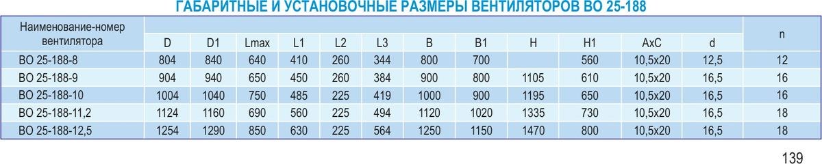 Вентилятор VKT осевой ВО 25-188