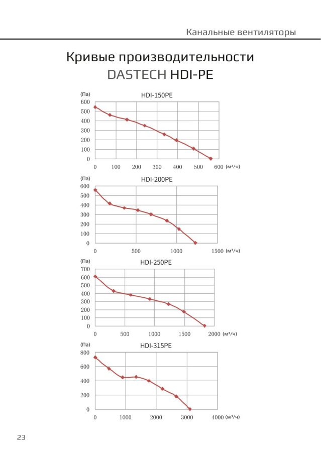 Канальный вентилятор Dastech HDI-250PE, Ø250 мм, 1840 м³/ч